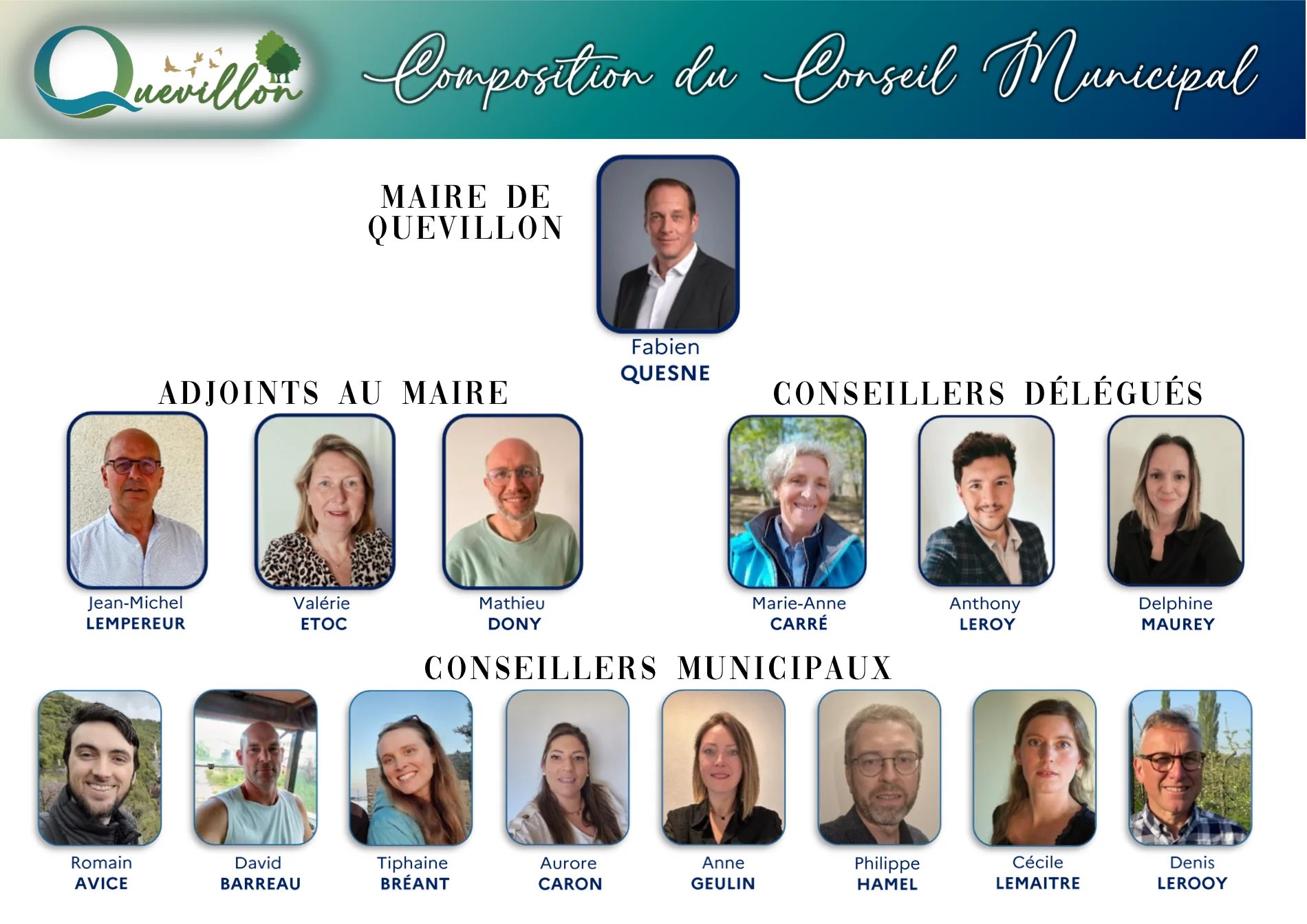 Composition du conseil municipal de Quevillon : le maire Fabien Quesne ; les adjoints Jean-Michel Lempereur, Valérie Etoc et Mathieu Dony ; les conseillers délégués Marie-Anne Carré, Anthony Leroy et Delphine Maurey ; et les conseillers municipaux Romain Avice, David Barreau, Tiphaine Bréant, Aurore Caron, Anne Geulin, Philippe Hamel, Cécile Lemaitre et Denis Lerooy.